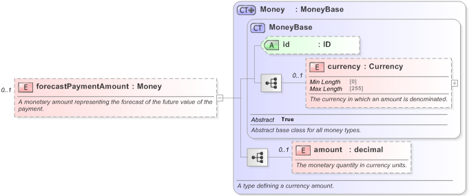 XSD Diagram of forecastPaymentAmount in schema fpml-ird-5-9_xsd (Financial products Markup Language (FpML®) - Reporting)