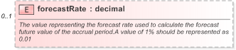 XSD Diagram of forecastRate in schema fpml-shared-5-9_xsd (Financial products Markup Language (FpML®) - Reporting)