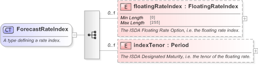 XSD Diagram of ForecastRateIndex in schema fpml-shared-5-9_xsd (Financial products Markup Language (FpML®) - Reporting)