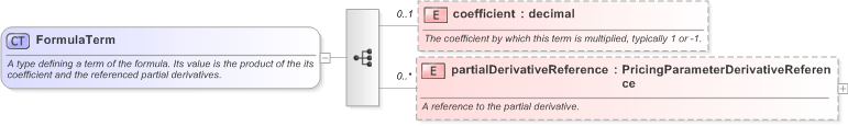 XSD Diagram of FormulaTerm in schema fpml-riskdef-5-9_xsd (Financial products Markup Language (FpML®) - Reporting)