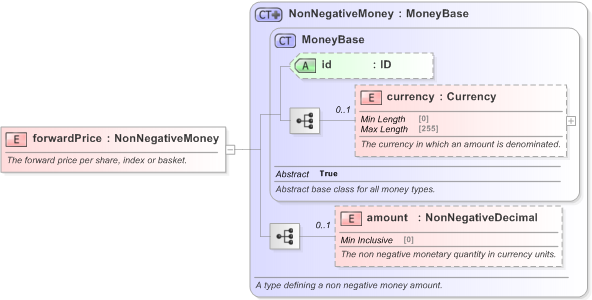 XSD Diagram of forwardPrice in schema fpml-eqd-5-9_xsd (Financial products Markup Language (FpML®) - Reporting)