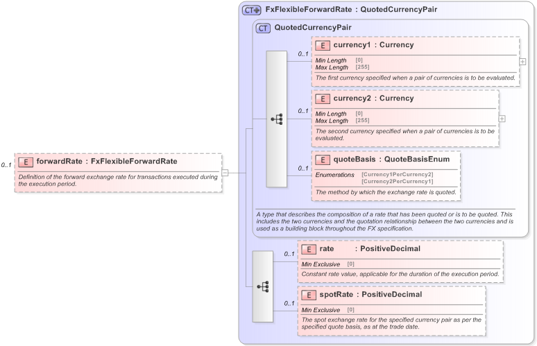 XSD Diagram of forwardRate in schema fpml-fx-5-9_xsd (Financial products Markup Language (FpML®) - Reporting)