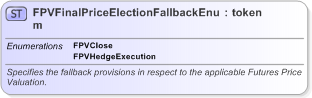 XSD Diagram of FPVFinalPriceElectionFallbackEnum in schema fpml-enum-5-9_xsd (Financial products Markup Language (FpML®) - Reporting)