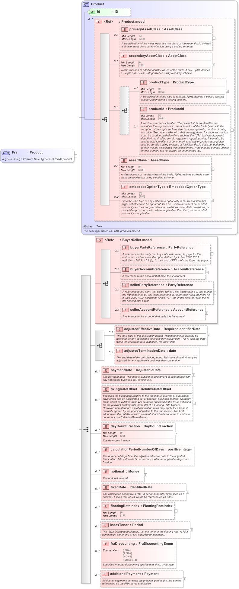 XSD Diagram of Fra in schema fpml-ird-5-9_xsd (Financial products Markup Language (FpML®) - Reporting)