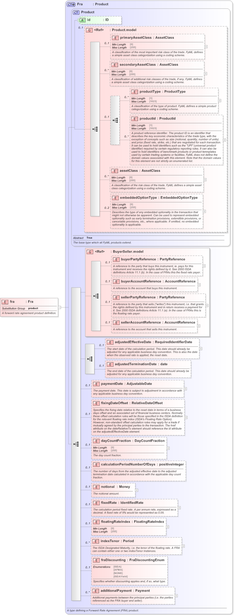 XSD Diagram of fra in schema fpml-ird-5-9_xsd (Financial products Markup Language (FpML®) - Reporting)