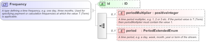XSD Diagram of Frequency in schema fpml-shared-5-9_xsd (Financial products Markup Language (FpML®) - Reporting)