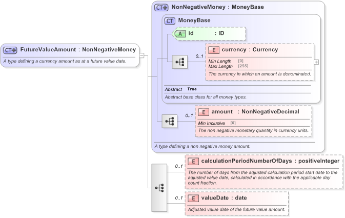 XSD Diagram of FutureValueAmount in schema fpml-shared-5-9_xsd (Financial products Markup Language (FpML®) - Reporting)