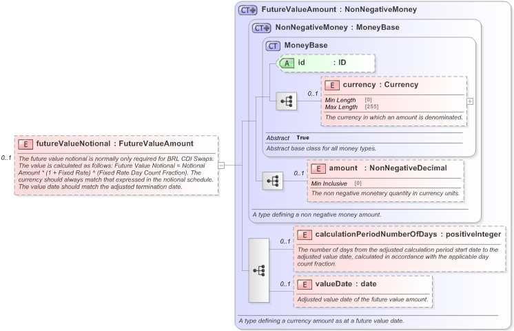 XSD Diagram of futureValueNotional in schema fpml-ird-5-9_xsd (Financial products Markup Language (FpML®) - Reporting)
