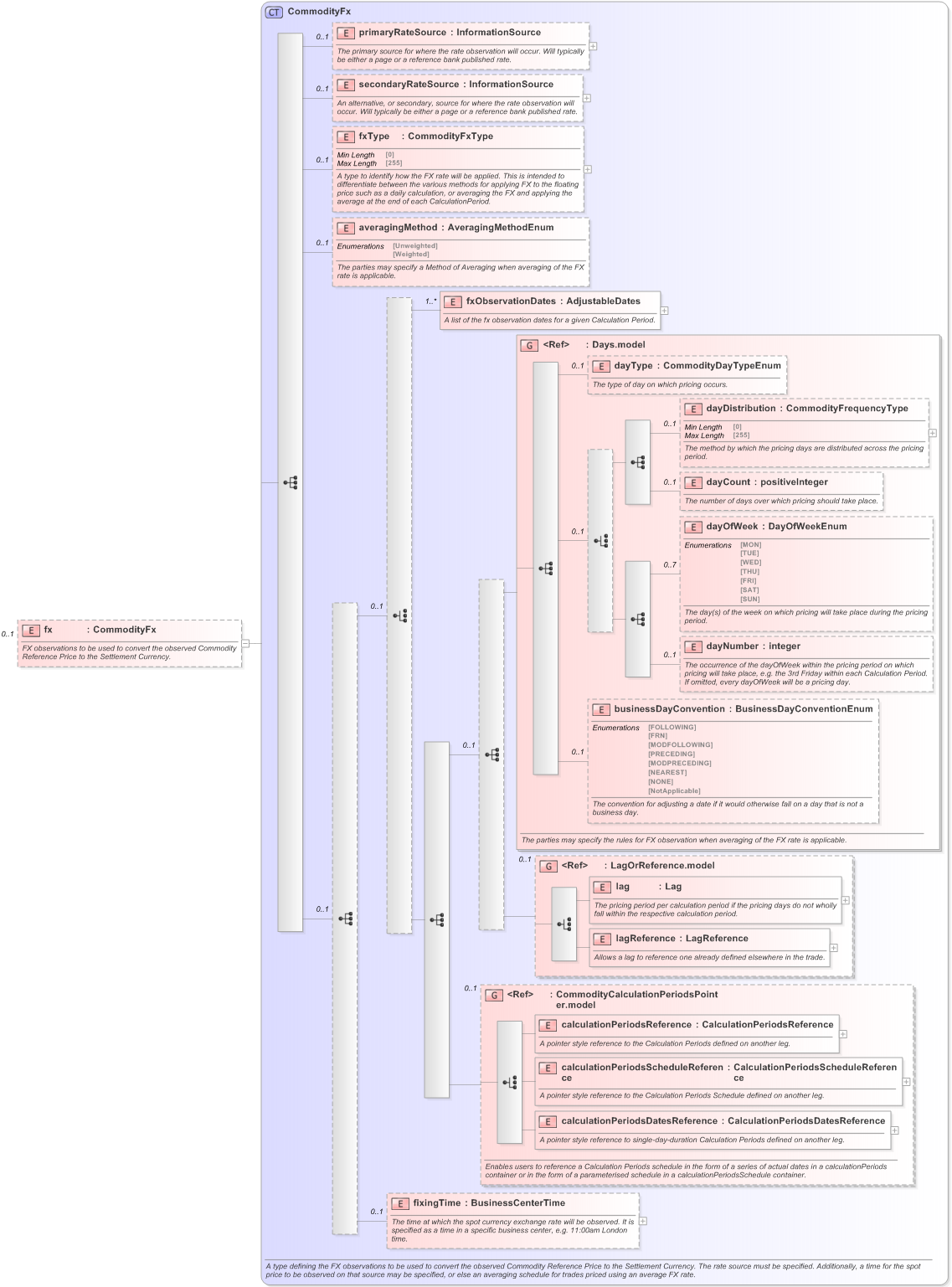 XSD Diagram of fx in schema fpml-com-5-9_xsd (Financial products Markup Language (FpML®) - Reporting)
