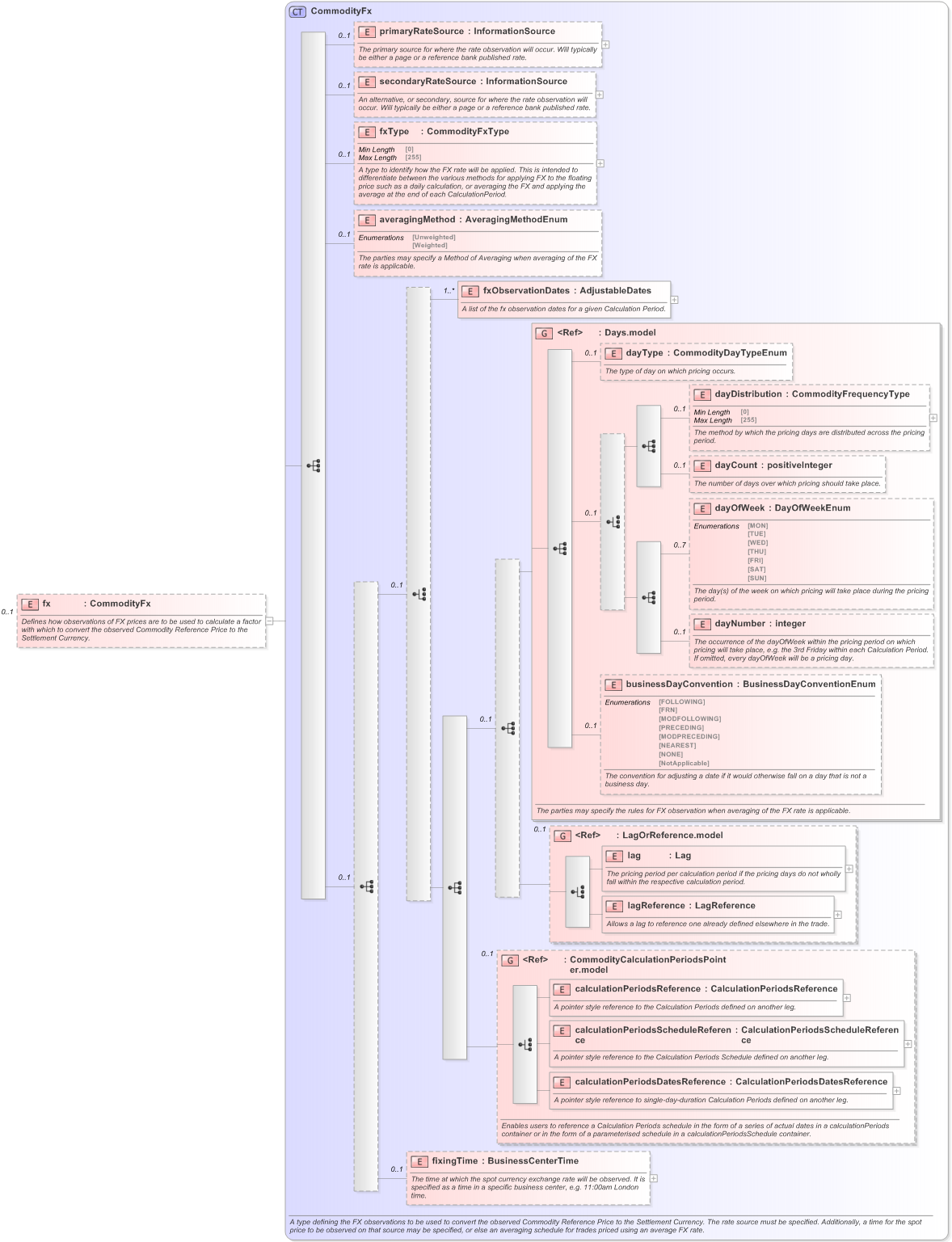 XSD Diagram of fx in schema fpml-com-5-9_xsd (Financial products Markup Language (FpML®) - Reporting)