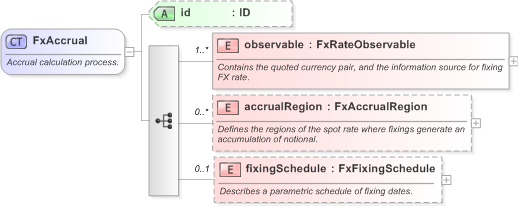 XSD Diagram of FxAccrual in schema fpml-fx-accruals-5-9_xsd (Financial products Markup Language (FpML®) - Reporting)