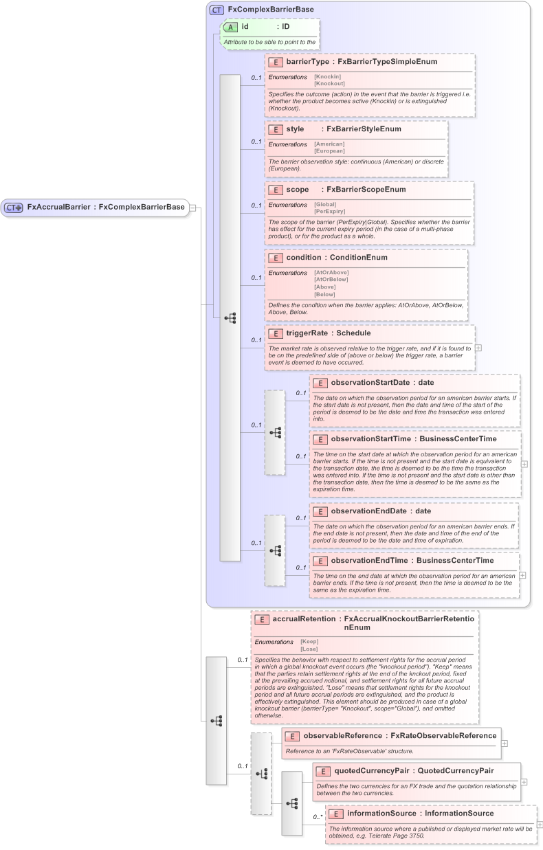 XSD Diagram of FxAccrualBarrier in schema fpml-fx-accruals-5-9_xsd (Financial products Markup Language (FpML®) - Reporting)