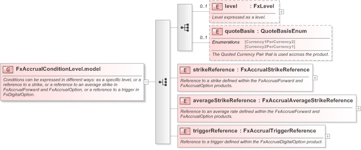 XSD Diagram of FxAccrualConditionLevel.model in schema fpml-fx-accruals-5-9_xsd (Financial products Markup Language (FpML®) - Reporting)