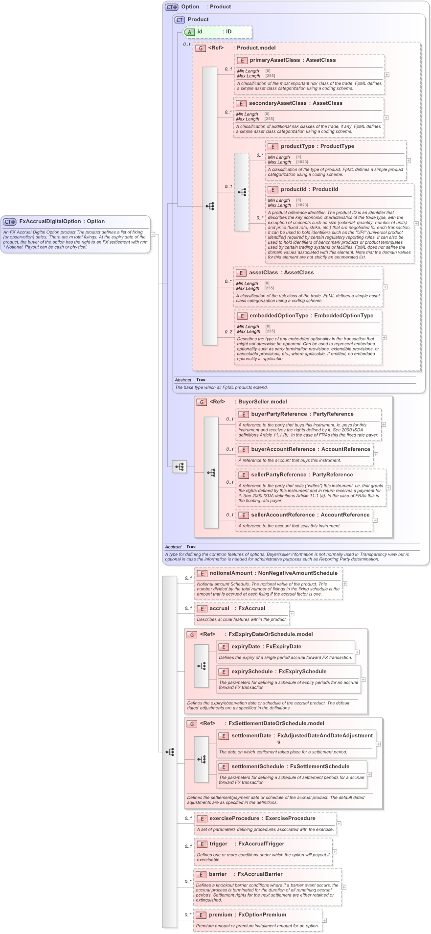 XSD Diagram of FxAccrualDigitalOption in schema fpml-fx-accruals-5-9_xsd (Financial products Markup Language (FpML®) - Reporting)