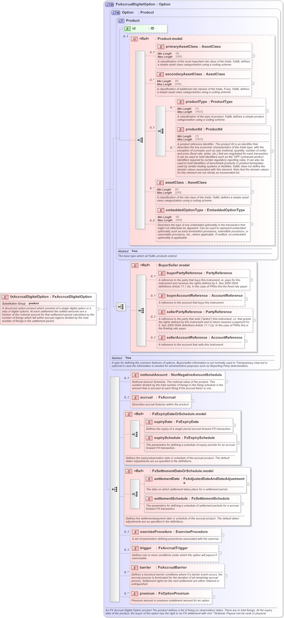 XSD Diagram of fxAccrualDigitalOption in schema fpml-fx-accruals-5-9_xsd (Financial products Markup Language (FpML®) - Reporting)