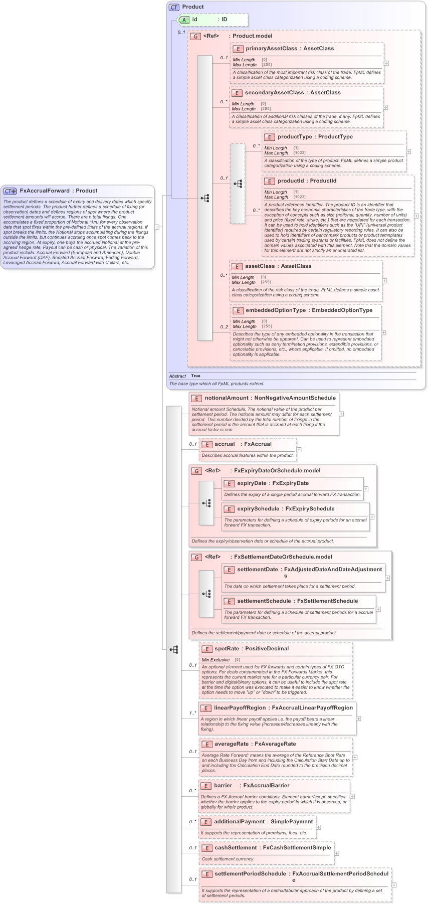 XSD Diagram of FxAccrualForward in schema fpml-fx-accruals-5-9_xsd (Financial products Markup Language (FpML®) - Reporting)