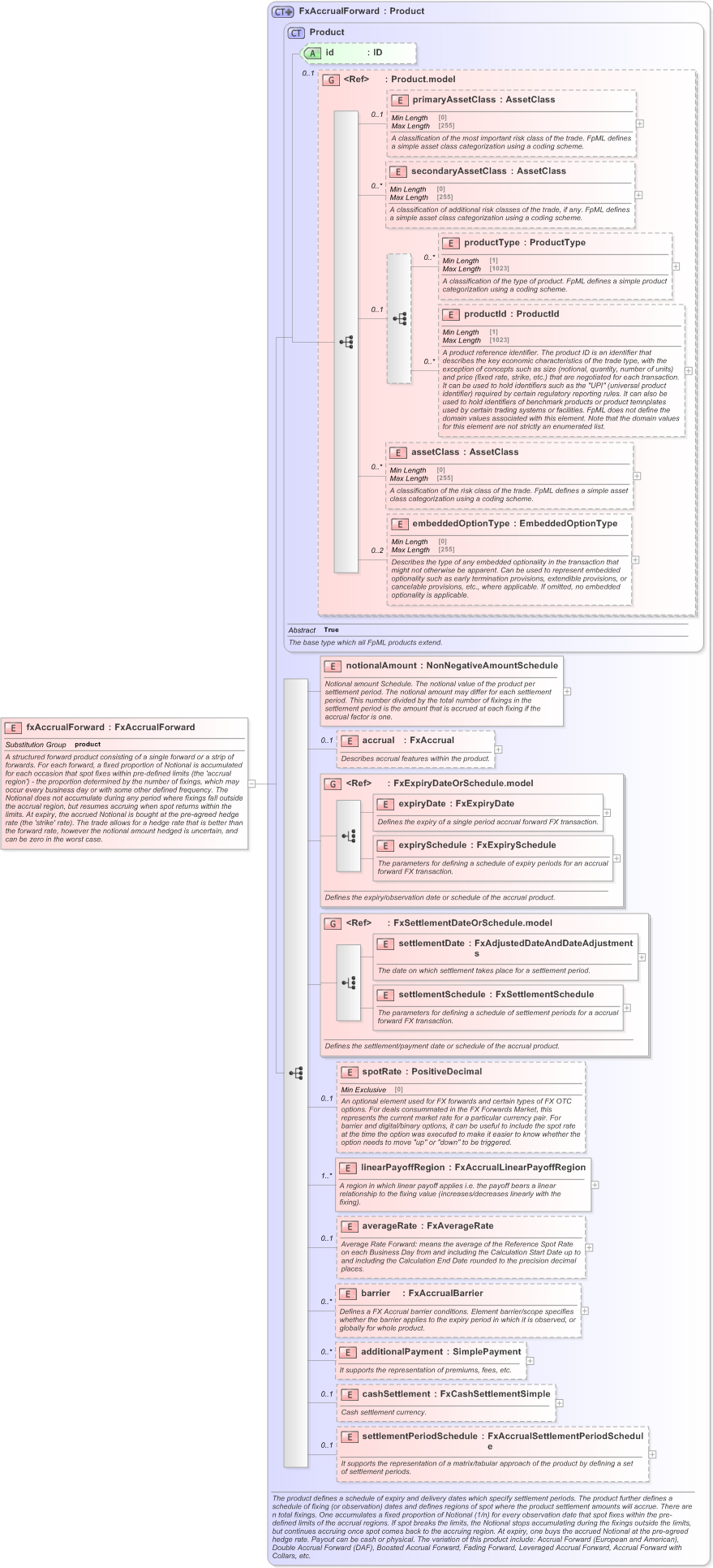 XSD Diagram of fxAccrualForward in schema fpml-fx-accruals-5-9_xsd (Financial products Markup Language (FpML®) - Reporting)