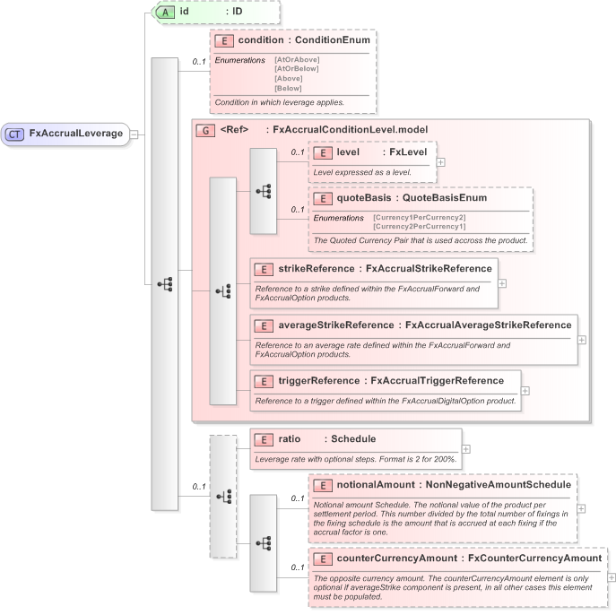 XSD Diagram of FxAccrualLeverage in schema fpml-fx-accruals-5-9_xsd (Financial products Markup Language (FpML®) - Reporting)