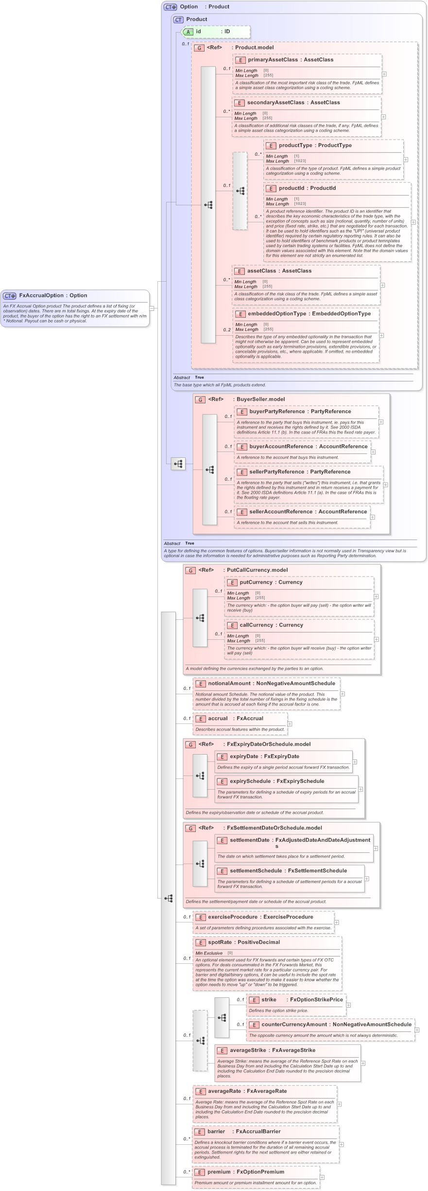 XSD Diagram of FxAccrualOption in schema fpml-fx-accruals-5-9_xsd (Financial products Markup Language (FpML®) - Reporting)