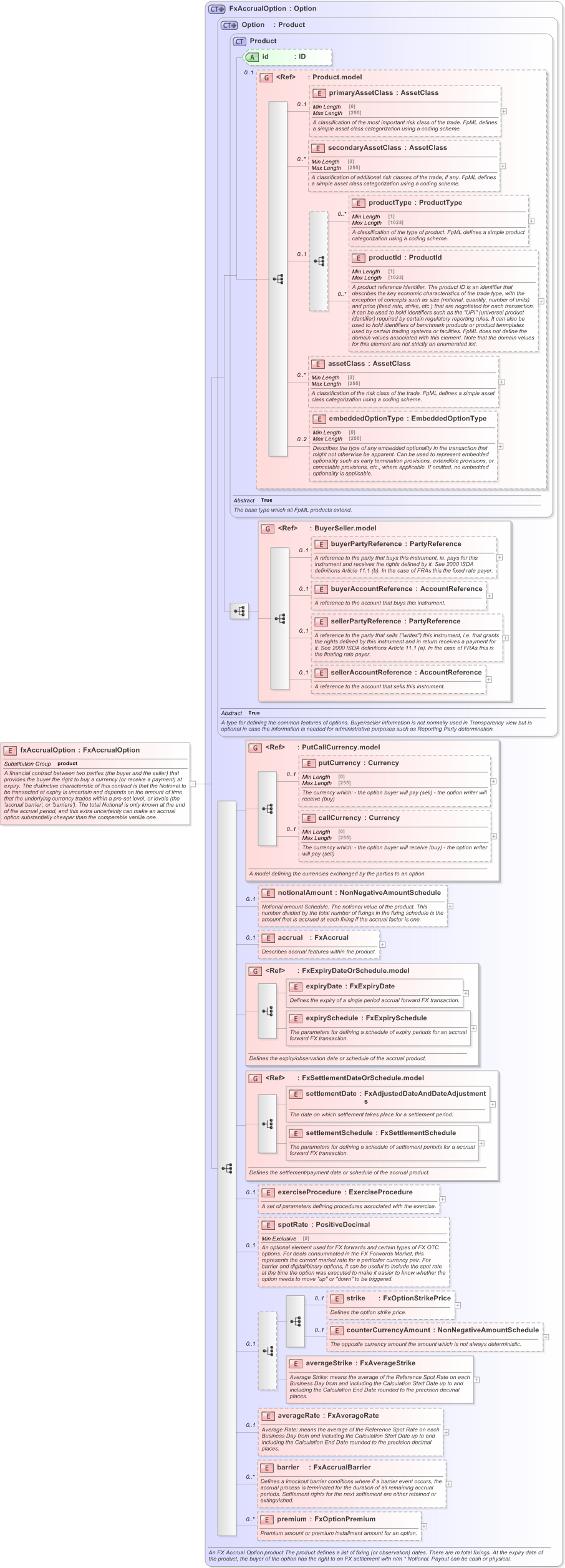 XSD Diagram of fxAccrualOption in schema fpml-fx-accruals-5-9_xsd (Financial products Markup Language (FpML®) - Reporting)