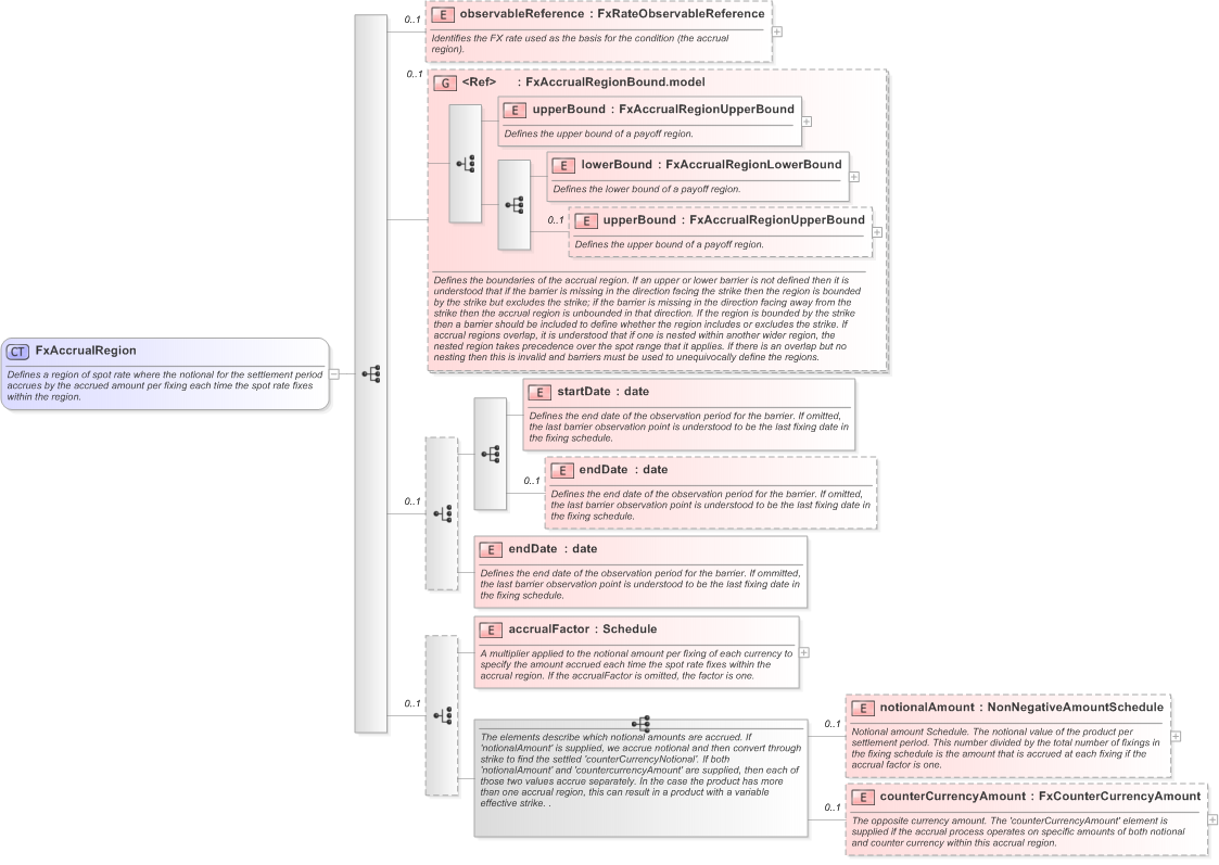 XSD Diagram of FxAccrualRegion in schema fpml-fx-accruals-5-9_xsd (Financial products Markup Language (FpML®) - Reporting)
