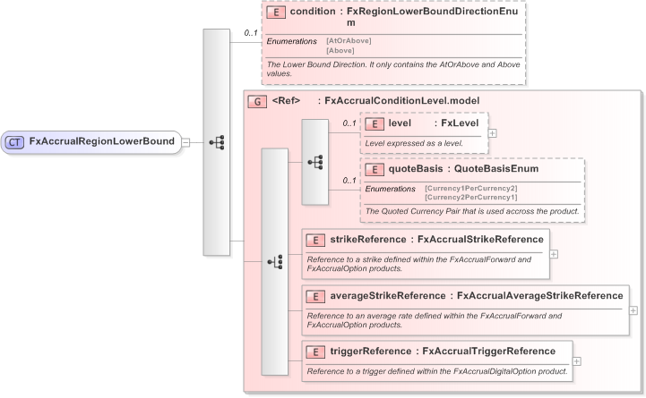 XSD Diagram of FxAccrualRegionLowerBound in schema fpml-fx-accruals-5-9_xsd (Financial products Markup Language (FpML®) - Reporting)