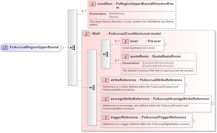 XSD Diagram of FxAccrualRegionUpperBound in schema fpml-fx-accruals-5-9_xsd (Financial products Markup Language (FpML®) - Reporting)