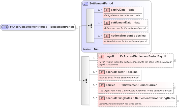 XSD Diagram of FxAccrualSettlementPeriod in schema fpml-fx-accruals-5-9_xsd (Financial products Markup Language (FpML®) - Reporting)