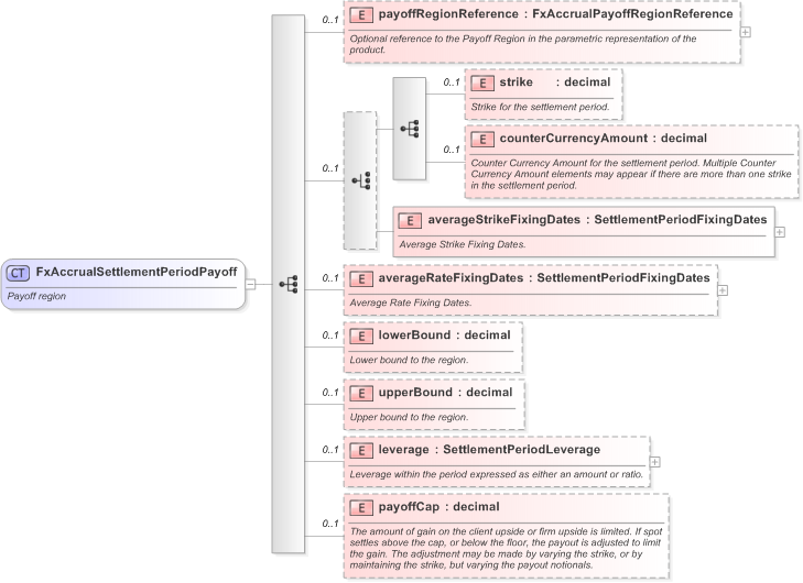XSD Diagram of FxAccrualSettlementPeriodPayoff in schema fpml-fx-accruals-5-9_xsd (Financial products Markup Language (FpML®) - Reporting)