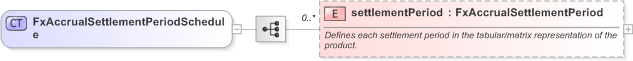 XSD Diagram of FxAccrualSettlementPeriodSchedule in schema fpml-fx-accruals-5-9_xsd (Financial products Markup Language (FpML®) - Reporting)