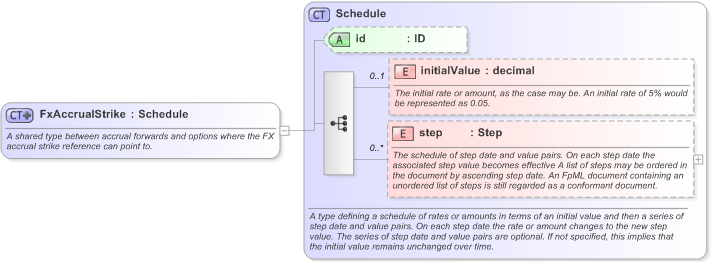 XSD Diagram of FxAccrualStrike in schema fpml-fx-accruals-5-9_xsd (Financial products Markup Language (FpML®) - Reporting)