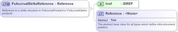XSD Diagram of FxAccrualStrikeReference in schema fpml-fx-accruals-5-9_xsd (Financial products Markup Language (FpML®) - Reporting)