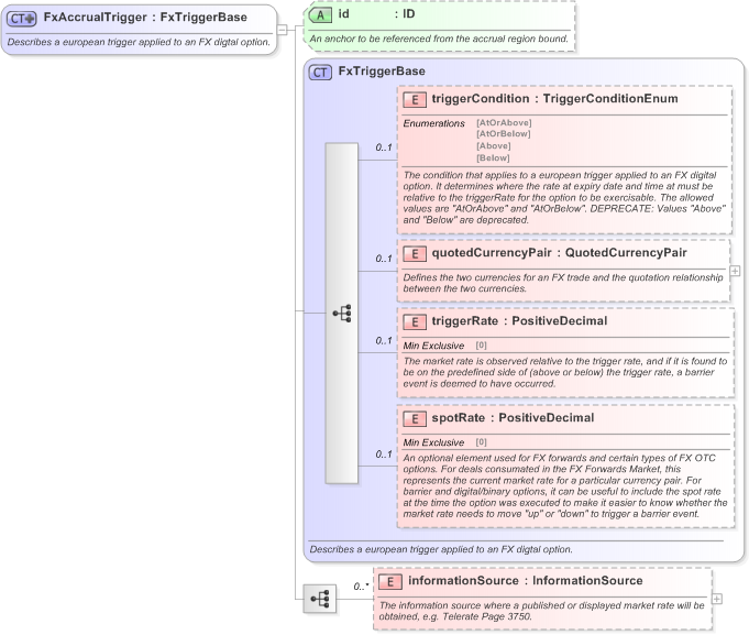 XSD Diagram of FxAccrualTrigger in schema fpml-fx-accruals-5-9_xsd (Financial products Markup Language (FpML®) - Reporting)