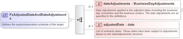 XSD Diagram of FxAdjustedDateAndDateAdjustments in schema fpml-fx-accruals-5-9_xsd (Financial products Markup Language (FpML®) - Reporting)