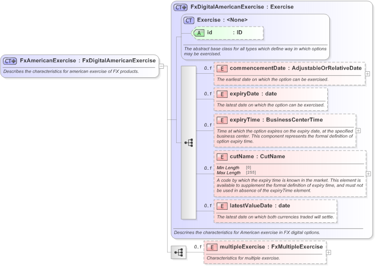 XSD Diagram of FxAmericanExercise in schema fpml-fx-5-9_xsd (Financial products Markup Language (FpML®) - Reporting)