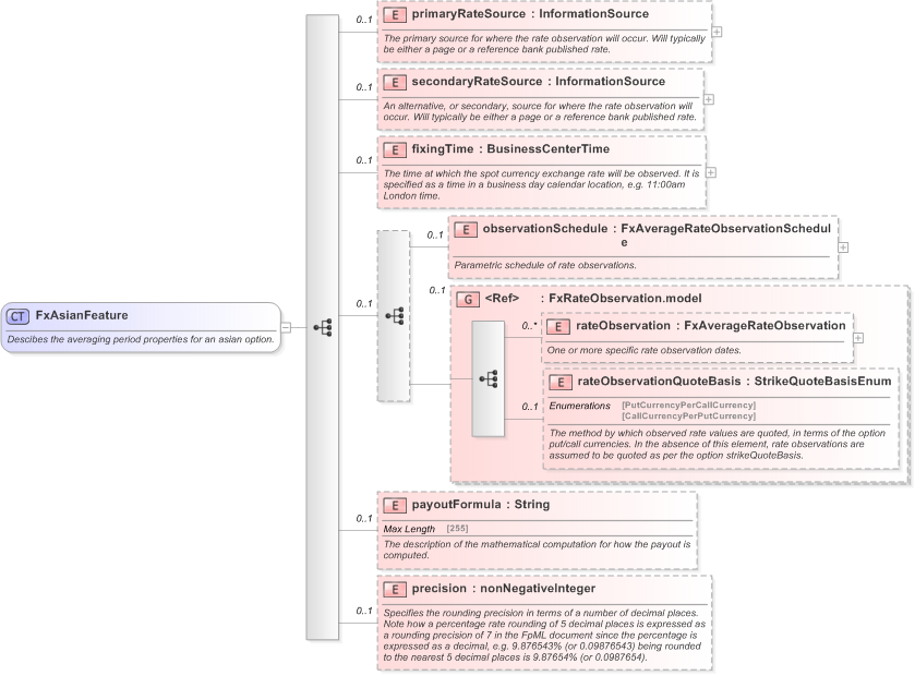 XSD Diagram of FxAsianFeature in schema fpml-fx-5-9_xsd (Financial products Markup Language (FpML®) - Reporting)