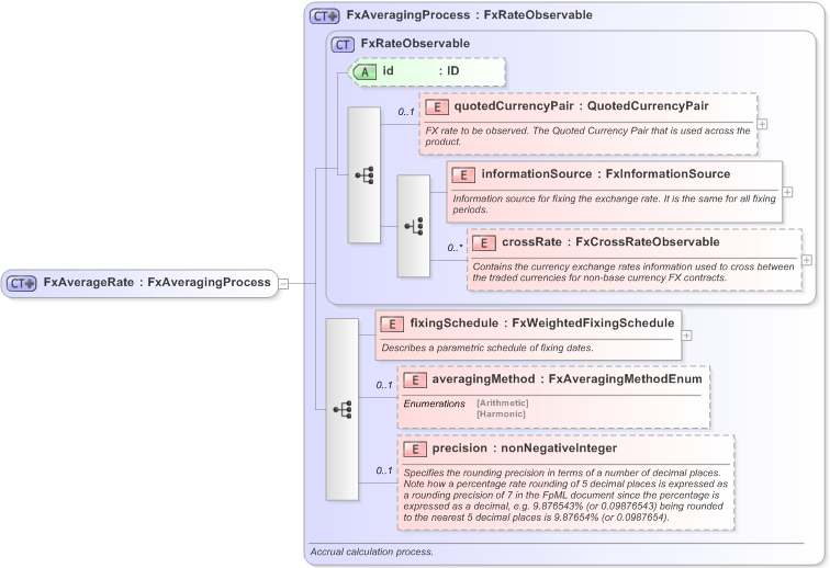 XSD Diagram of FxAverageRate in schema fpml-fx-accruals-5-9_xsd (Financial products Markup Language (FpML®) - Reporting)
