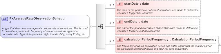 XSD Diagram of FxAverageRateObservationSchedule in schema fpml-fx-5-9_xsd (Financial products Markup Language (FpML®) - Reporting)