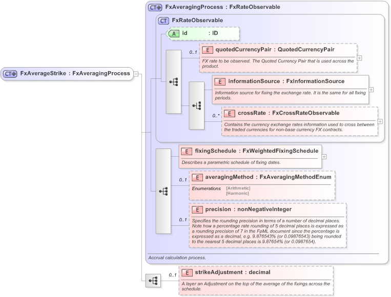 XSD Diagram of FxAverageStrike in schema fpml-fx-accruals-5-9_xsd (Financial products Markup Language (FpML®) - Reporting)