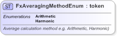 XSD Diagram of FxAveragingMethodEnum in schema fpml-enum-5-9_xsd (Financial products Markup Language (FpML®) - Reporting)