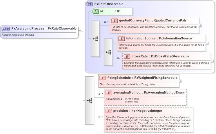 XSD Diagram of FxAveragingProcess in schema fpml-fx-accruals-5-9_xsd (Financial products Markup Language (FpML®) - Reporting)