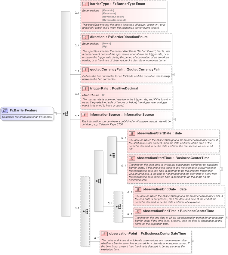 XSD Diagram of FxBarrierFeature in schema fpml-fx-5-9_xsd (Financial products Markup Language (FpML®) - Reporting)