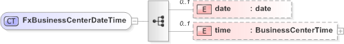 XSD Diagram of FxBusinessCenterDateTime in schema fpml-fx-5-9_xsd (Financial products Markup Language (FpML®) - Reporting)