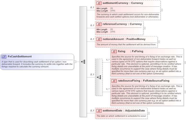 XSD Diagram of FxCashSettlement in schema fpml-shared-5-9_xsd (Financial products Markup Language (FpML®) - Reporting)