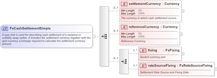 XSD Diagram of FxCashSettlementSimple in schema fpml-shared-5-9_xsd (Financial products Markup Language (FpML®) - Reporting)