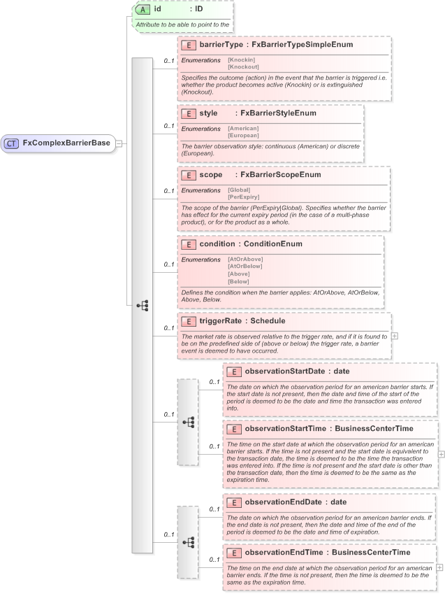 XSD Diagram of FxComplexBarrierBase in schema fpml-fx-targets-5-9_xsd (Financial products Markup Language (FpML®) - Reporting)
