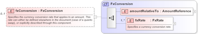 XSD Diagram of fxConversion in schema fpml-asset-5-9_xsd (Financial products Markup Language (FpML®) - Reporting)