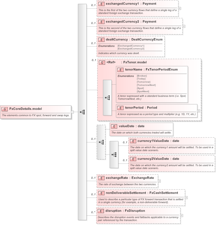 XSD Diagram of FxCoreDetails.model in schema fpml-fx-5-9_xsd (Financial products Markup Language (FpML®) - Reporting)