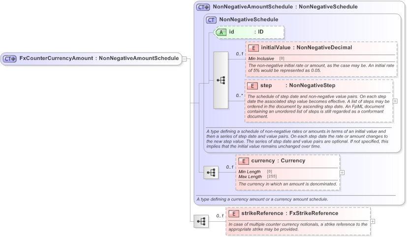 XSD Diagram of FxCounterCurrencyAmount in schema fpml-fx-targets-5-9_xsd (Financial products Markup Language (FpML®) - Reporting)