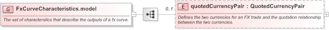 XSD Diagram of FxCurveCharacteristics.model in schema fpml-mktenv-5-9_xsd (Financial products Markup Language (FpML®) - Reporting)
